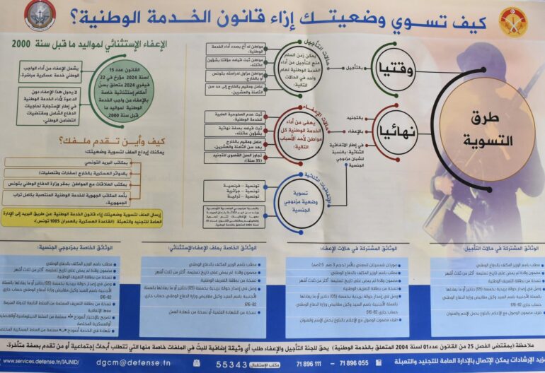 تسوية حصص التجنيد: إمتيازات عديدة لفائدة الشباب عند أداء الخدمة الوطنية ..