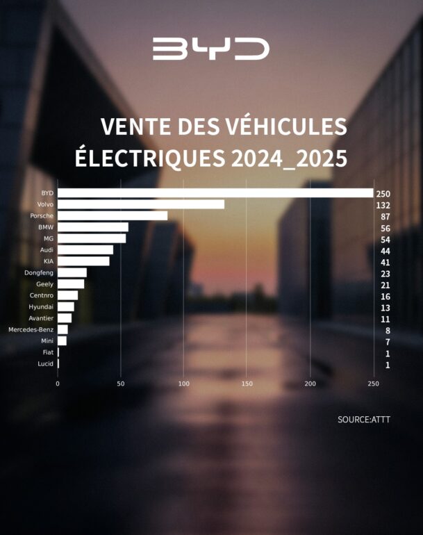 Brand 02 BYD Tunisie survole 2025 avec un doublé historique : leader des ventes de véhicules électriques et Atto 3 modèle électrique le plus vendu