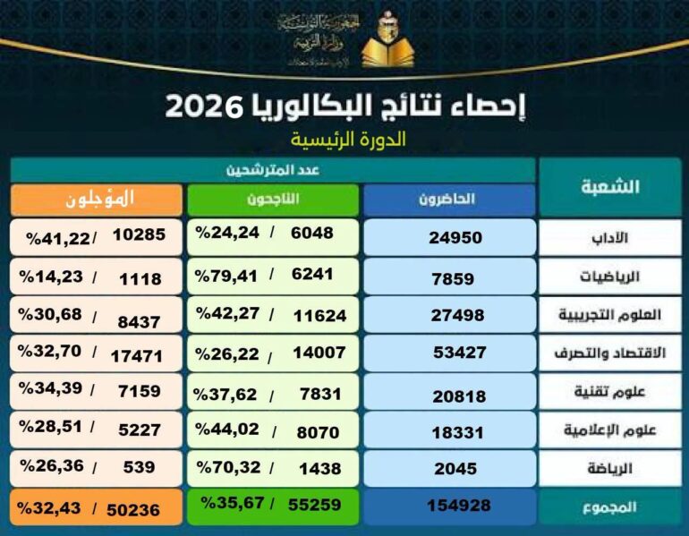 FB IMG 1781976657415 شعبة الرياضيات تتصدر نتائج الدورة الرئيسية لبكالوريا 2026