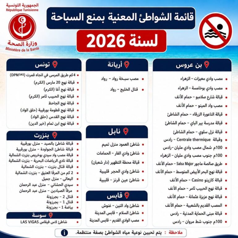 الصحة منع السباحة في 49 نقطة على الشواطئ التونسية